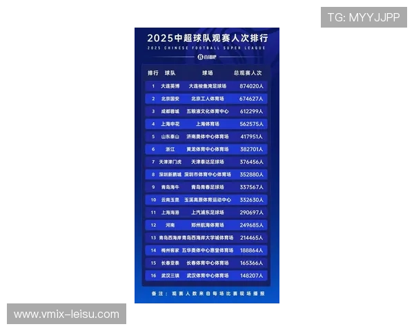 2025赛季中超观赛总人次达618万，创历史新高